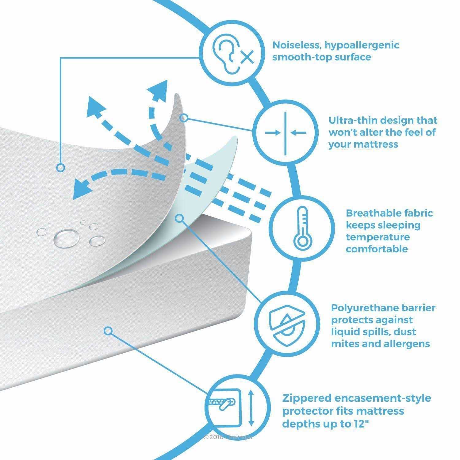 Linenspa Mattress Encasement Zippered Waterproof - Image 3