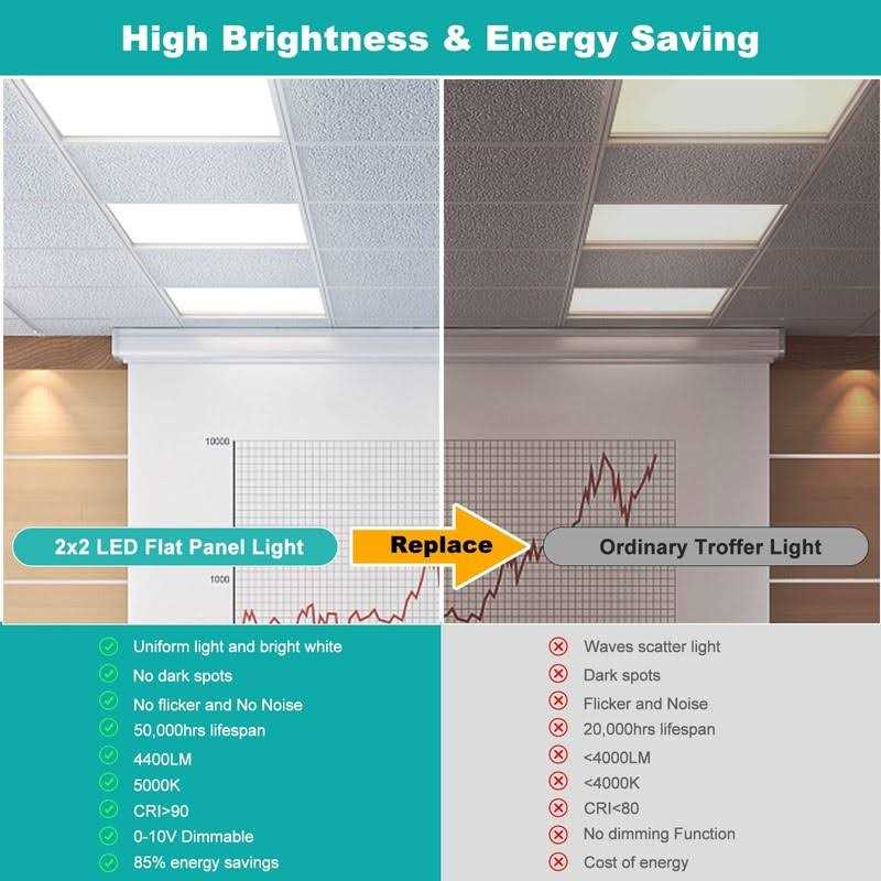 Franjulia 2x2 LED Flat Panel Light,3CCT Drop Ceiling Lights Triac 40W 5000LM - Image 3
