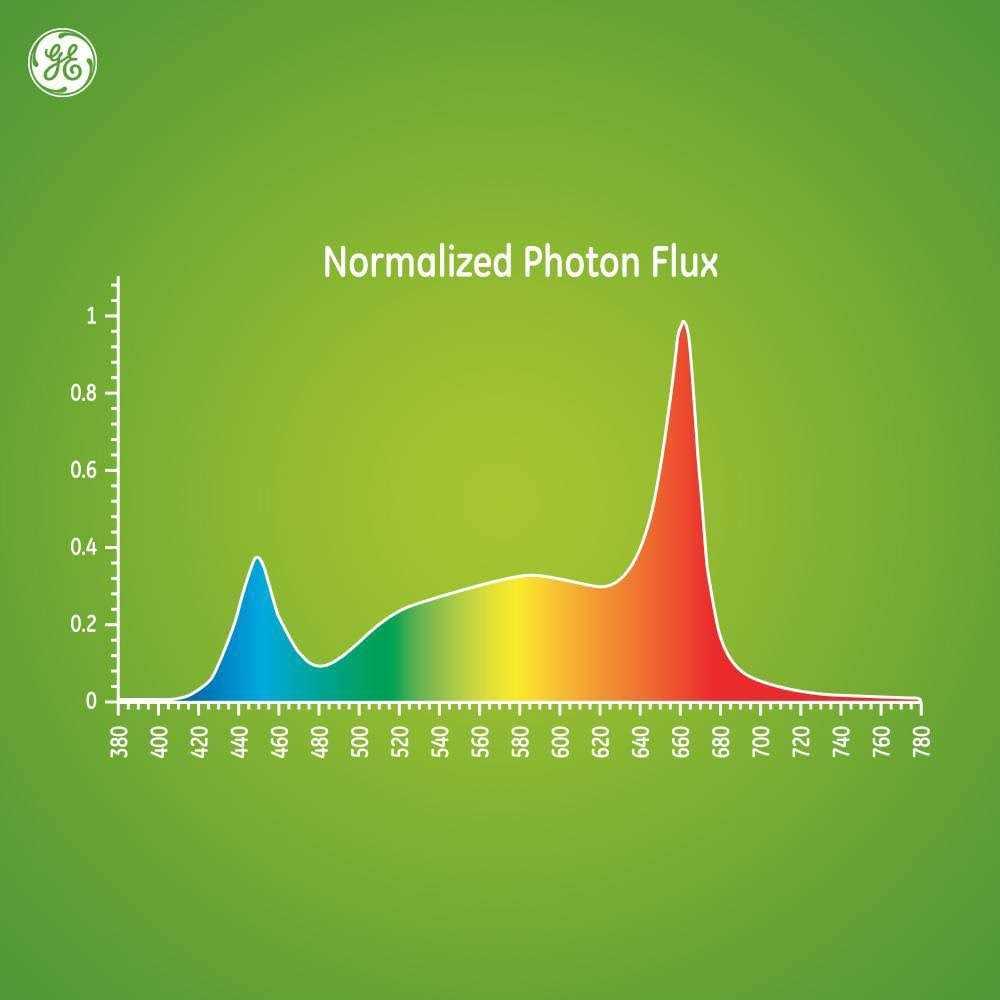GE Grow Light LED Bulb - Image 3