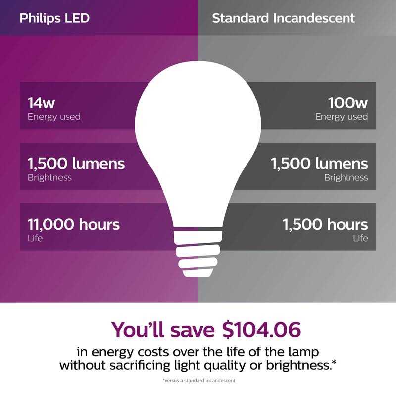 Philips A19 LED Light Bulb - Image 4
