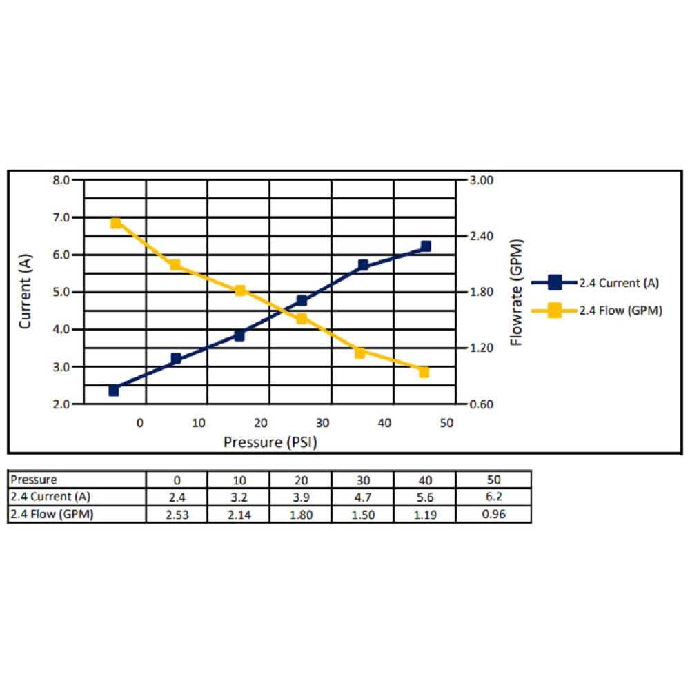 Fimco 2.4 GPM High-Flo Sprayer Pump 5151087 - Image 3